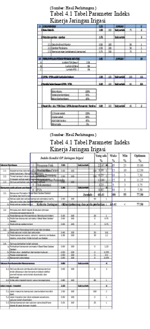 Tabel 4.1 Tabel Parameter Indeks 