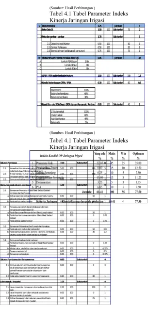 Tabel 4.1 Tabel Parameter Indeks 