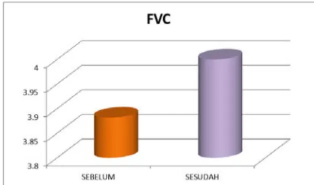 Tabel 2. Rerata nilai FVC sebelum dan  sesudah latihan.  Forced Vital  Capacity (FVC)  Rerata (Liter)  Sebelum  Sesudah  3.8818 4.0000 
