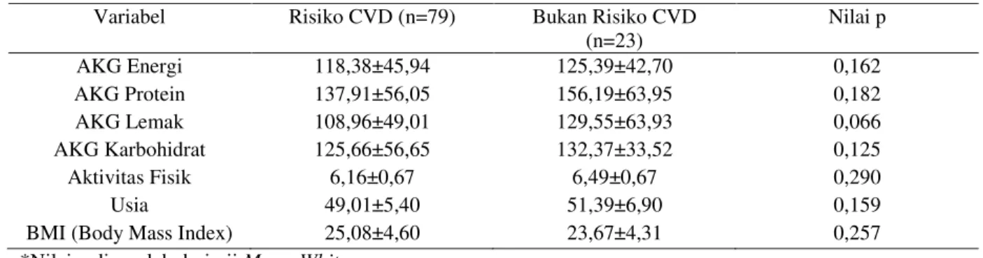 Tabel II. Hasil Perbandingan antara Responden yang Berisiko CVD dan Tidak Berisiko CVD   terhadap Variabel Terkait 