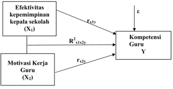 Gambar 2 Paradigma Penelitian F.  Hipotesis Penelitian