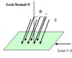 Gambar 2.7. Fluks  Listrik 