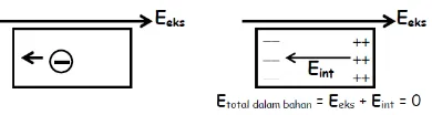 Gambar 2.9. Konduktor dan Isolator 
