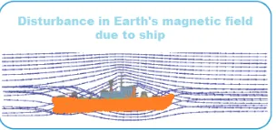 Gambar 2.10. Gangguan Medan Magnet Bumi pada Kapal 