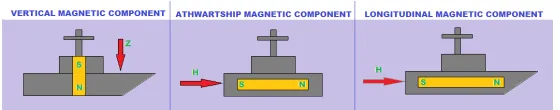 Gambar 2.12. Komponen Magnet Kapal 