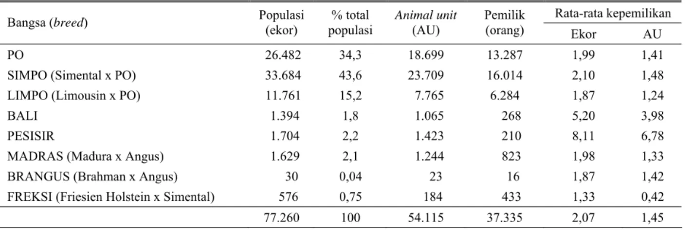 Tabel 1. Rata-rata kepemilikan sapi potong per peternak di Indonesia (Jawa dan Sumatera) tahun 2008 