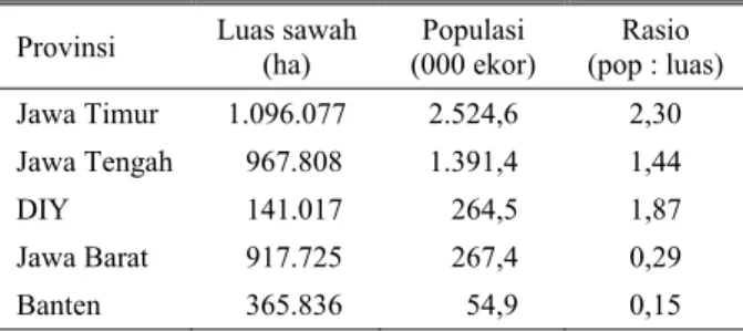 Tabel 2. Luas lahan sawah dan jumlah sapi potong di Jawa  Provinsi  Luas sawah 