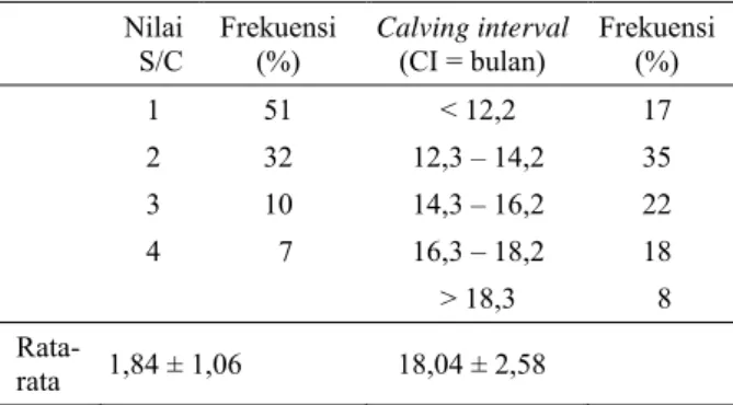 Tabel 7.  Kinerja reproduksi sapi potong dalam program IB  di Jawa Timur  Nilai   S/C  Frekuensi (%)  Calving interval (CI = bulan)  Frekuensi (%)  1 51  &lt;  12,2  17  2  32  12,3 – 14,2  35  3  10  14,3 – 16,2  22  4    7  16,3 – 18,2  18  &gt; 18,3    