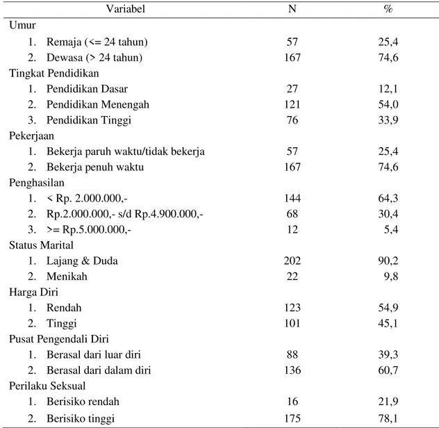 Tabel 1.   Karakteristik , Harga Diri, Pusat Pengendali Diri, dan Perilaku Seksual LSL  di Jakarta Timur  Variabel  N  %  Umur  1