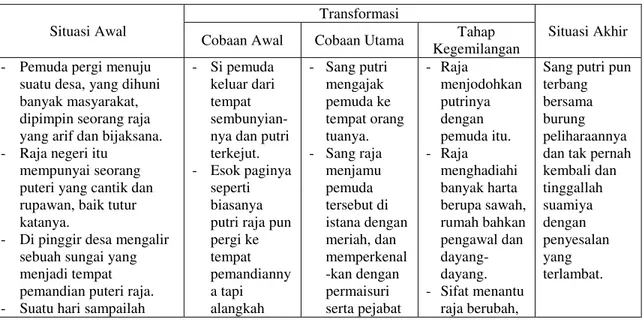 Tabel  3.  Skema  Fungsi  Greimas  Cerita  Rakyat  Puteri  Raja  dan  Burung  Sigurba  Gurba Berkepala Tujuh  