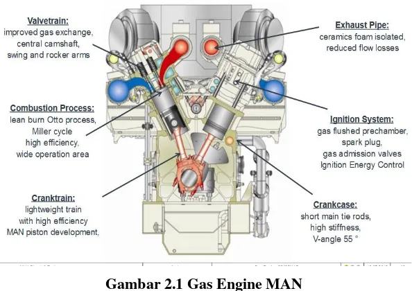 Gambar 2.1 Gas Engine MAN 