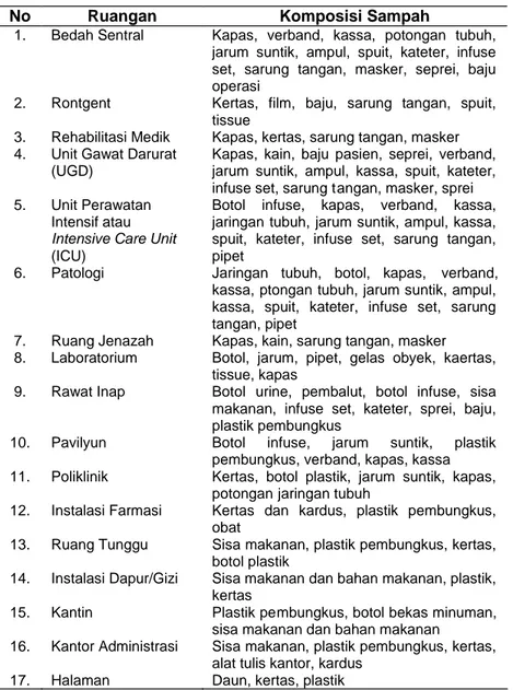 Tabel  1. Komposisi  Sampah  Padat  Medis  dan  Non -Medis  yang Dihasilkan  Berbagai  Ruangan  di Rumah  Sakit  Umum  Haji Surabaya 6-12 Juni 2005.
