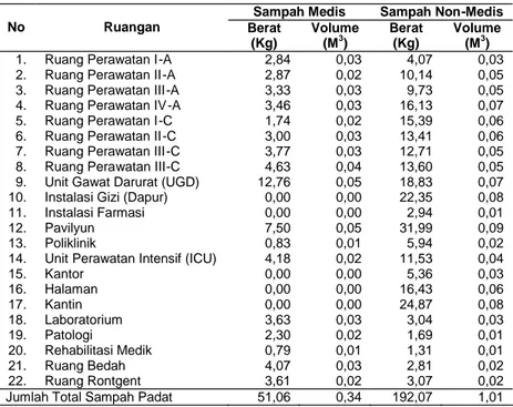 Tabel 2. Berat dan Volume Rata -Rata Per Hari Sampah Padat Medis dan  Non-Medis  di  Rumah  Sakit  Umum  Haji  Surabaya tanggal 6-12 Juni 2005