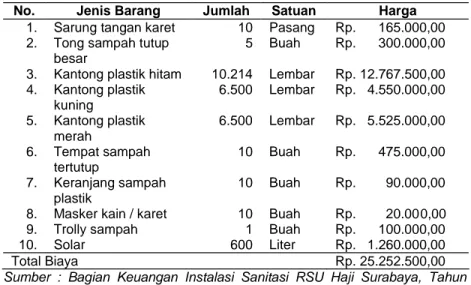 Tabel  3.    Perincian  Biaya  Pengelolaan  Sampah  Padat  Rumah Sakit Umum Haji Surabaya Tahun 2005.