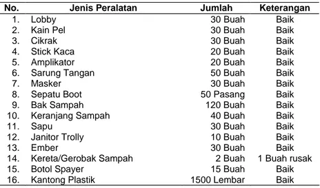 Tabel  4.  Daftar  Peralatan  Pengelolaan  Sampah  Padat  Rumah  Sakit Umum Haji Surabaya,  Bulan Juni 2005.