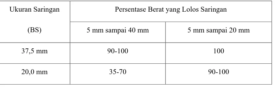 Tabel II.3 Batas-Batas Gradasi Agregat Kasar (Gambhir, 2004) 