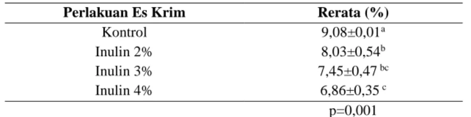 Tabel 1. Rerata  Kadar Protein  Es Krim  dengan Substitusi Inulin