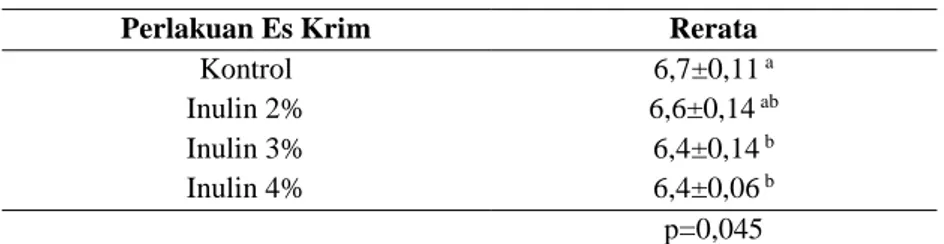 Tabel 5. Rerata  pH   Es Krim  dengan Substitusi Inulin
