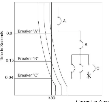 Gambar.  2.3.2 Penentuan Circuit Breaker (Low Voltage Expet Guide Schneider Electric. 2008) 