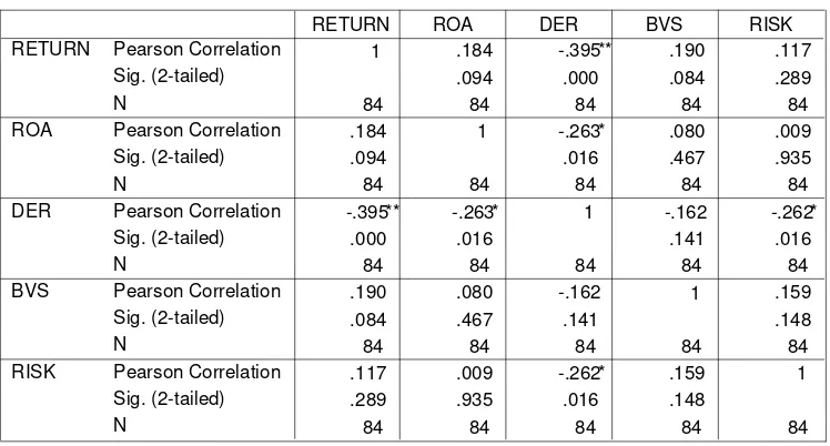 Tabel 4. Korelasi ROA,DER,BVS, Risk terhadap return 