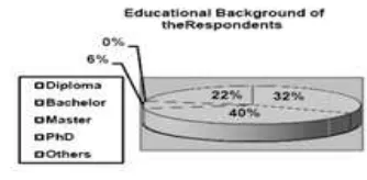 Fig. 4 the Educational Background of the Respondents 