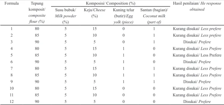 Tabel 3. Formulasi tahap kedua flake dan respon yang diperoleh Table 3. The second step  flake formulation and the response obtained