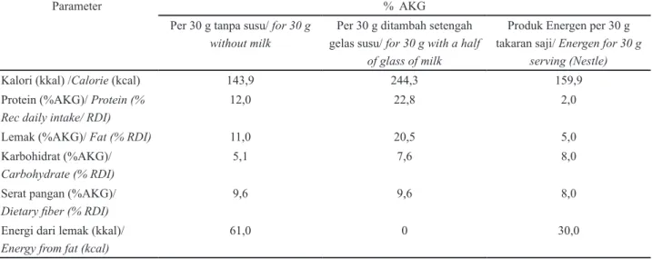 Tabel 6. Nilai angka kecukupan gizi formula flake terpilih (F3) Table 6. The nutritional adequacy rate of selected flake formula (F3)