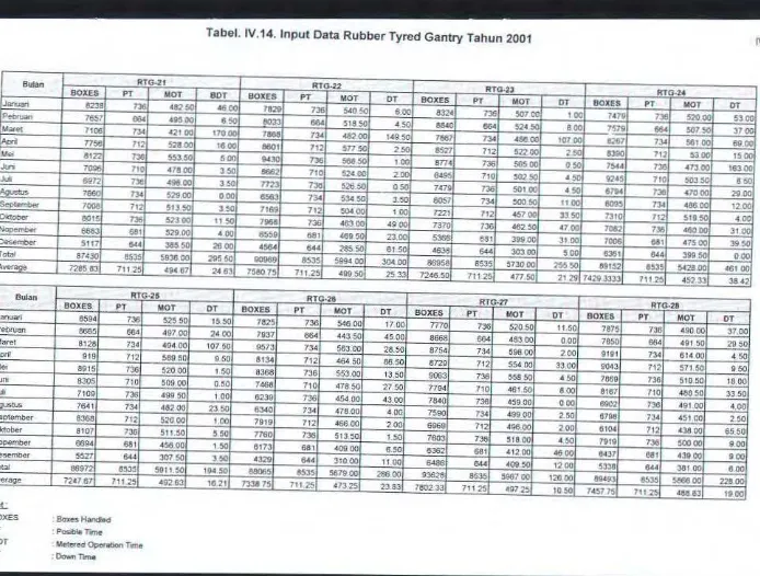 Tabel. IV.14. Input Data Rubber Tyred Gantry Tahun 2001 