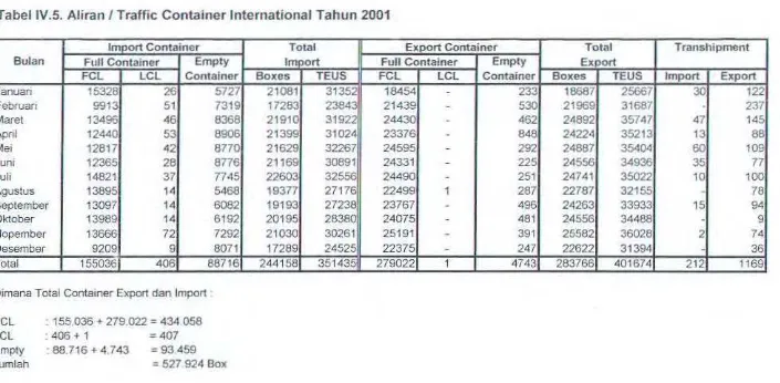 Tabel IV.5. Ali ran I Traffic Container International Tahun 2001 