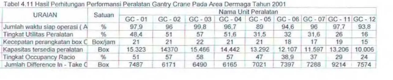 Tabel 4.11 Hasil Perhitungan Performansi Peralatan Gantry Crane Pada Area Dermaga Tahun 2001 I 