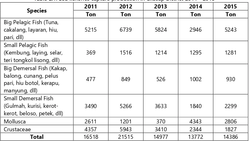 Table 2.1. Sea fisheries capture production in Cilacap District 2011 - 20152 