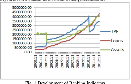 Fig. 1 Development of Banking Indicators 