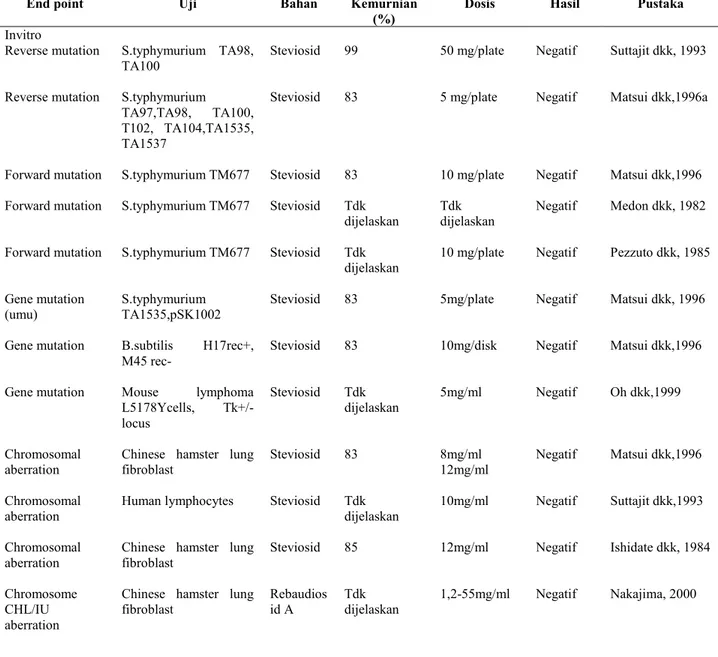 Tabel 1.  Pengujian Genotoksisitas Stevia Ekstrak dan Komponen Utamanya (Steviosid, Rebaudiosid  A), Beserta  Steviol Dan Derivat Stevia 29 