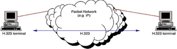 Gambar 2.8  Diagram blok terminal berbasis H.323 