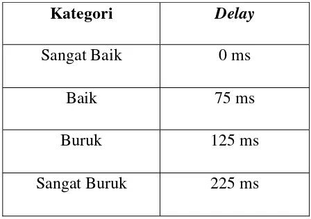 Tabel 2.1  Kategori jaringan berdasarkan nilai delay (versi Tiphon) 