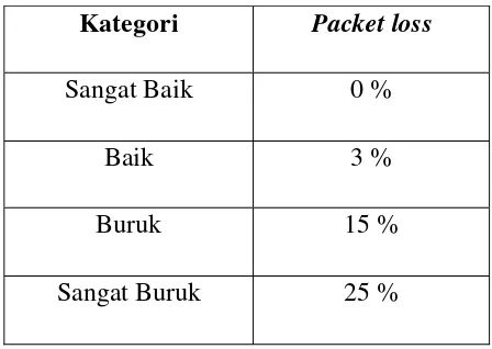 Tabel 2.2 Kategori jaringan berdasarkan persentase paket loss (Versi Tiphon). 