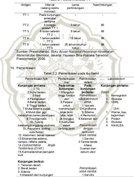 Tabel 2.1 waktu imunisasi TT 