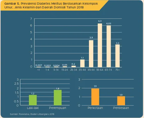 Gambar 5. Prevalensi Diabetes Melitus Berdasarkan Kelompok 