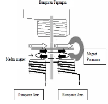 Gambar 3. Transformator Arus 