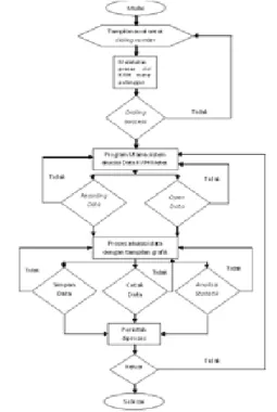 Gambar 17. Flowchart sistem akuisisi data  Gambar 18. Tampilan awal saat program di-double click 