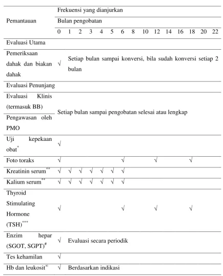Tabel 1. Jadwal Pemantauan Pengobatan TB MDR48