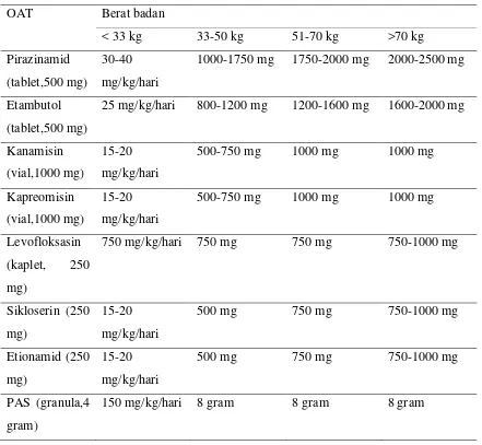 Tabel 3. Pembagian dosis berdasarkan berat badan48