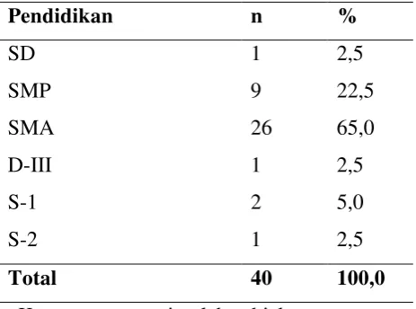 Tabel 4.2. Distribusi Frekuensi Umur (n = 40) 