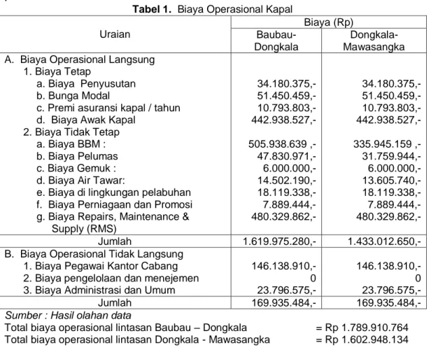 Tabel 1.  Biaya Operasional Kapal 