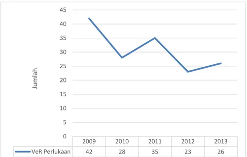 Gambar 1. Jumlah VeR korban hidup kasus perlukaan periode 1 Januari                       2009-31 Desember 2013