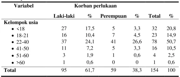 Tabel 1.Gambaran korban hidup kasus perlukaan yang dimintakan VeR                 periode 1 Januari 2009-31 Desember 2013 