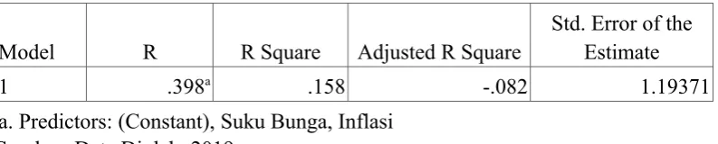Tabel 8. Hasil Uji Koefiasien Determinasi (R2) 