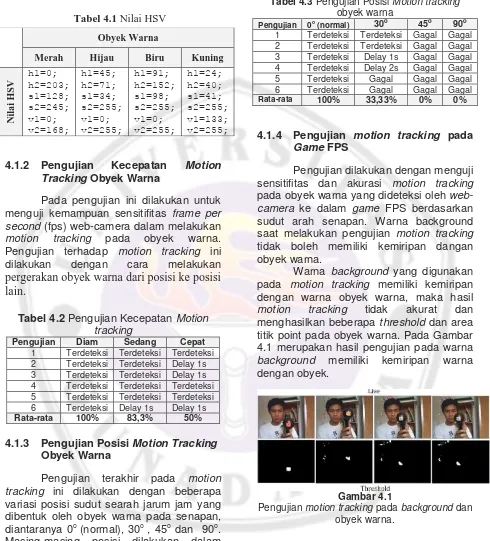 Tabel 4.3 Pengujian Posisi Motion tracking 