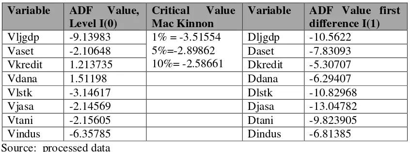 Table 3. Unit Root Tests for 8 variables VAR Model  