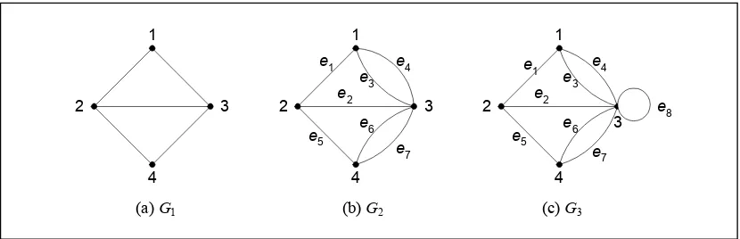 Gambar 8.3  Tiga buah graf (a) graf sederhana, (b) graf ganda, dan (c) graf semu 